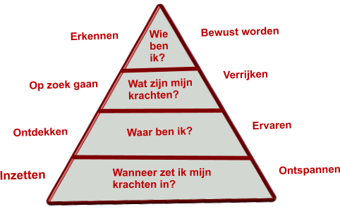 Wie ben ik? Wat zijn mijn krachten? Waar ben ik? Bewust worden Verrijken Ervaren Ontspannen Erkennen Op zoek gaan  Ontdekken Wanneer zet ik mijn krachten in?  Inzetten